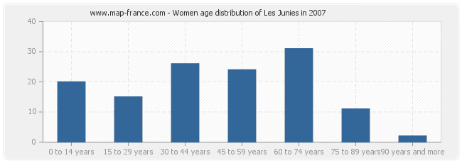 Women age distribution of Les Junies in 2007